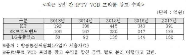 “IPTV 유료 VOD에 유료 광고로 3천억 매출”