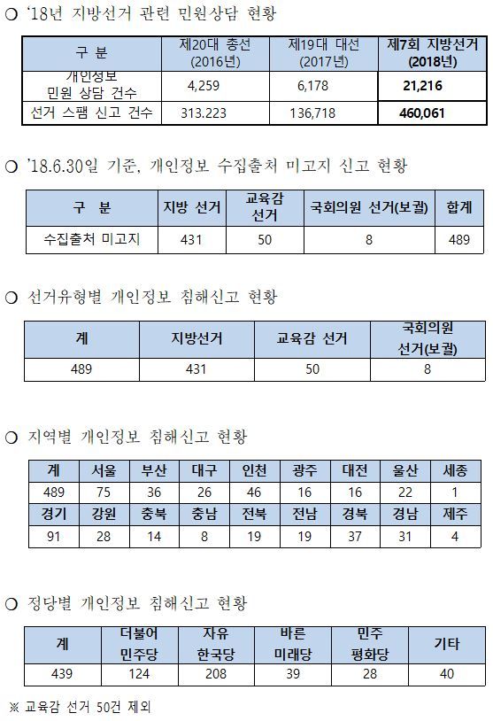 '유권자 불만 폭발'...선거운동문자, 2년간 민원 5배 ↑