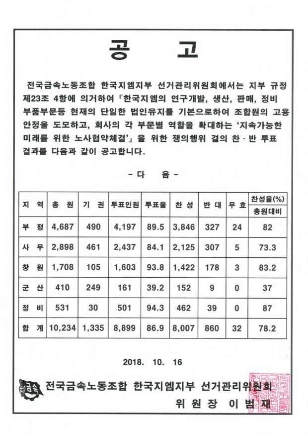한국GM 노조 쟁의행위 투표 가결..78.2% 찬성