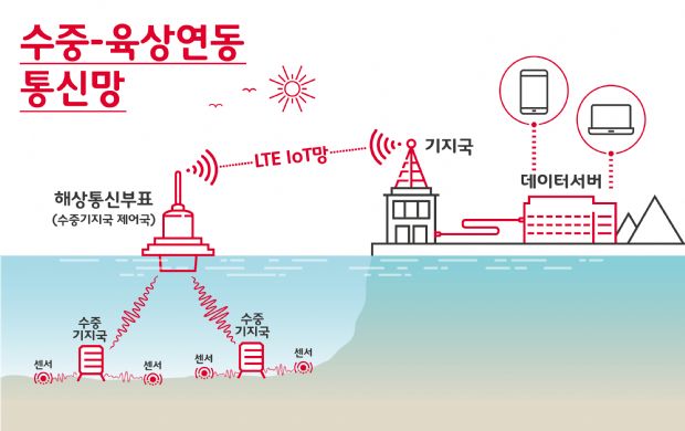 '쓰나미·해저 지진 대비'…수중통신망-IoT 연결된다