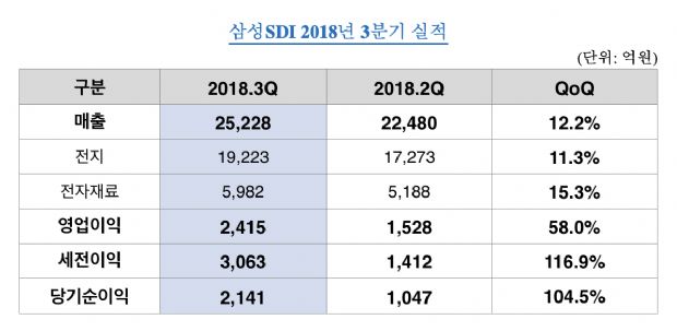 삼성SDI, 3Q 영업익 2415억원…전년比 301.5%↑