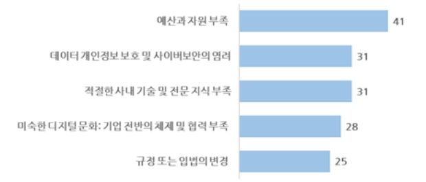 한국 기업이 꼽은 디지털 트랜스포메이션 장애요소(자료:델테크놀로지스)