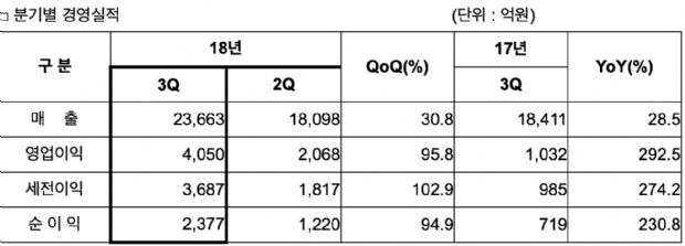 삼성전기, 3분기 영업이익 4050억...전년비 292%↑