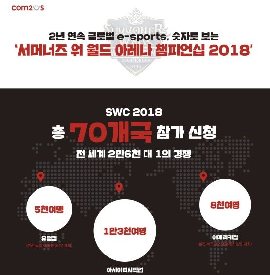 컴투스, ‘SWC 2018’ 인포그래픽 공개