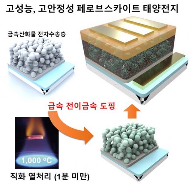 국내 연구팀, '직화구이' 공법으로 태양전지 성능↑
