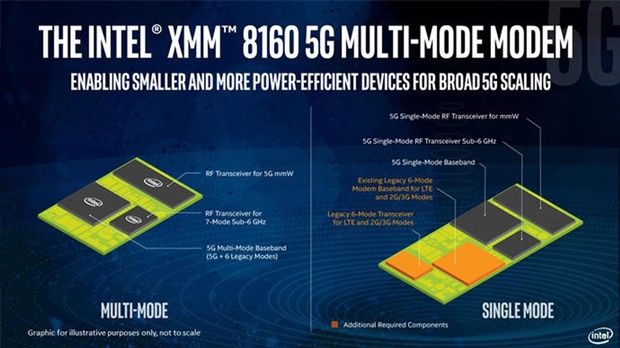 인텔, 5G칩 'XMM 8160' 공개 “내년말 출시