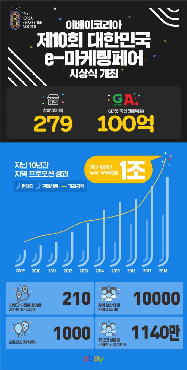 이베이코리아, ‘대한민국 e-마케팅페어’ 시상식 개최