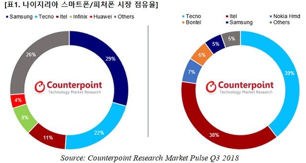 삼성, 나이지리아서 스마트폰 1위…中 기업 2~5위
