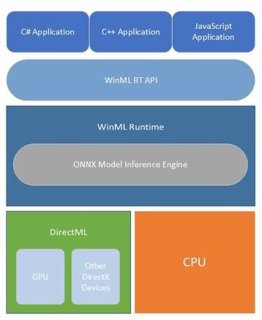 ONNX 모델 추론엔진을 포함한 윈도ML 플랫폼상의 구성요소 다이어그램. [사진=Microsoft]