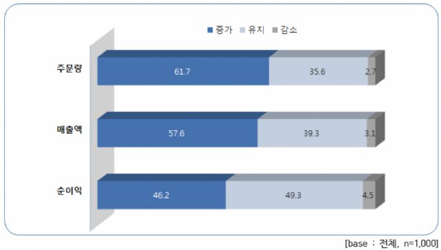 배달앱 이용 후 순익 '증가 46.2%' vs '감소 4.5%'
