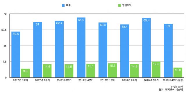 삼성 반도체 '숨고르기'…5兆깎인 영업익에 '위기실감'