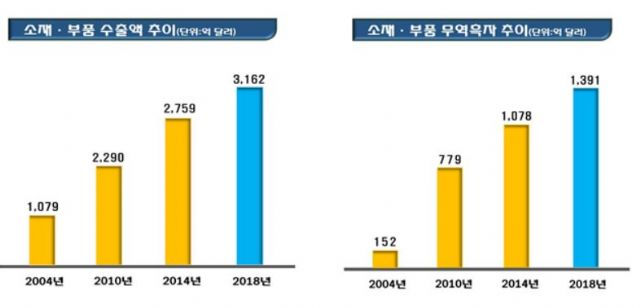 작년 소재·부품 수출 역대 '최고'…1.4천억弗 흑자