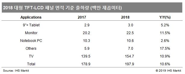 2018년 대형 TFT LCD 패널 출하량 전년비 10.6% ↑