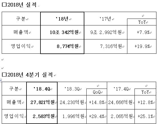 삼성SDS 연매출 10조원 시대 열었다