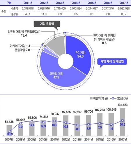 2017년 韓 게임 수출액 전년比 80.7%↑...6조7천억 규모