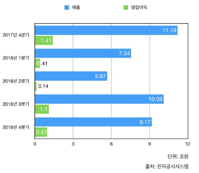 삼성디스플레이, 작년 영업익 2.6조…전년比 51.48%↓