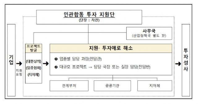 정부, 유망 산업 지원 위한 '민관 투자지원단' 출범