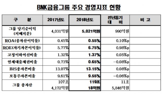 BNK금융, 2018년 당기순이익 5천21억원…24.6%↑