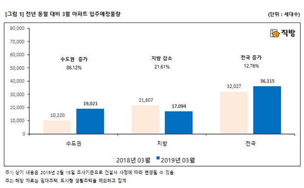 직방 “3월 전국아파트 3만6115세대 입주예정”