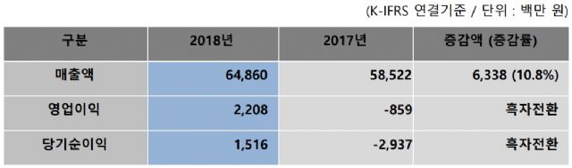 이스트소프트, 지난해 매출 649억…전년比 10.8%↑