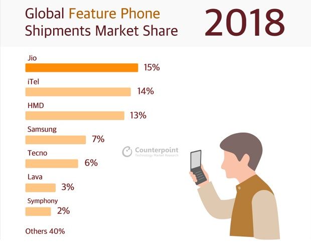 작년 세계 스마트폰 시장 4% 감소...피처폰은 7% 성장