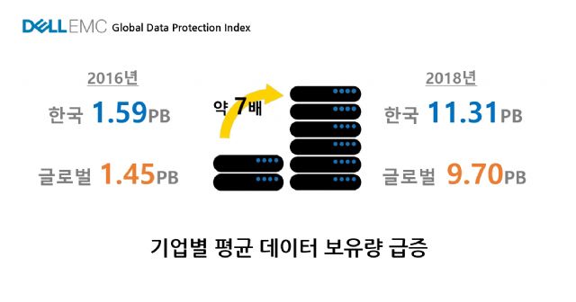 한국 기업 90%, 데이터 관련 장애·사고 겪어