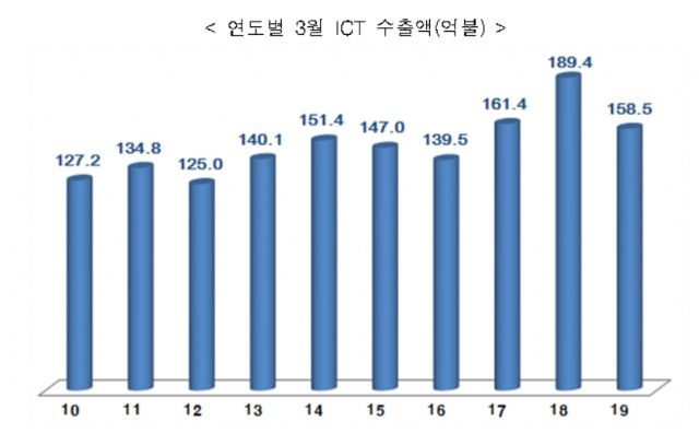 ‘반·디’ 부진 지속, ICT 3월 수출도 16.3% 감소