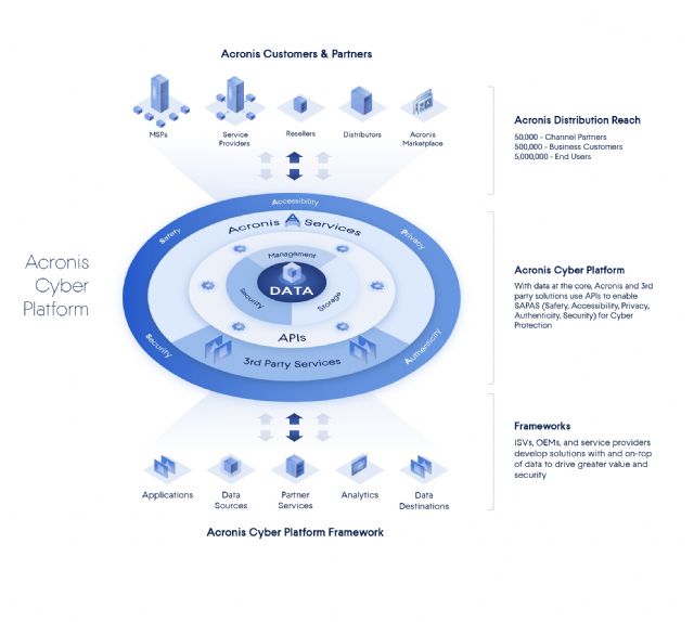 아크로니스, 데이터 관리·보호 플랫폼 API 공개
