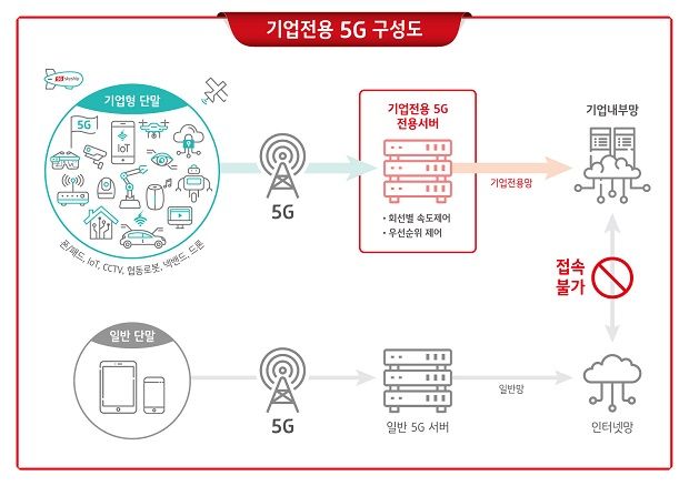 KT, B2B 5G 요금제 ‘기업전용 5G’ 출시