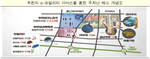 인천, 대전, 광주 등 6곳 스마트시티 챌린지 사업 선정