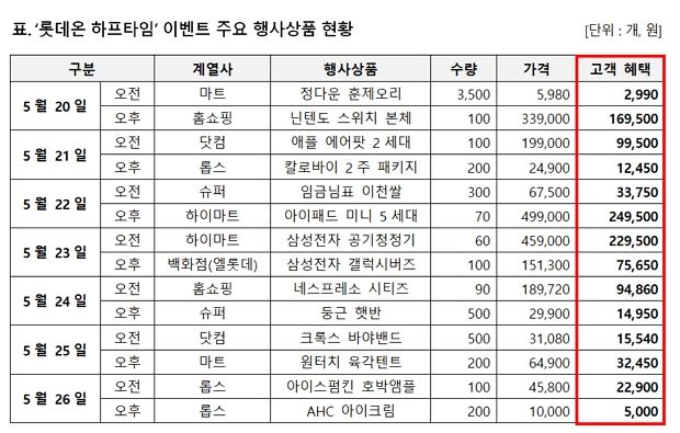롯데쇼핑, 37개 상품 '엘포인트 50% 캐시백'