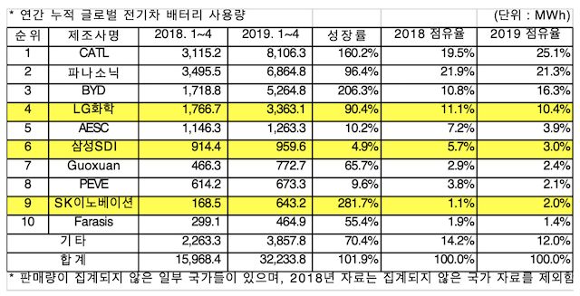 LG·삼성·SK, 전기차배터리 점유율 톱10 유지
