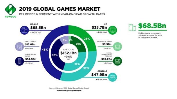 올해 글로벌 게임시장 매출 179조...아시아 태평양 지역 비중 47%