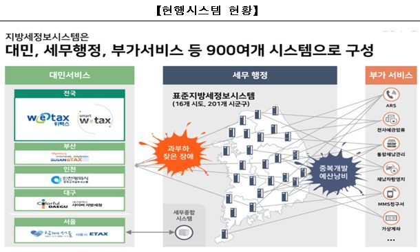 삼성SDS, '차세대 지방세 1단계' 수주...공공시장서 6년만에 화려히 부활