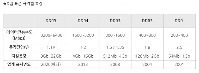[지디룩인] 5G 시대, 차세대 D램 표준 ‘DDR5’가 온다