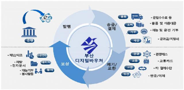 부산銀, 부산시 블록체인 특구 금융분야 사업자 선정
