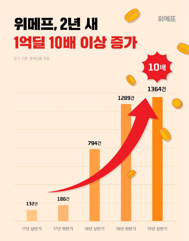 위메프, '하루매출 1억원' 거래 75% ↑