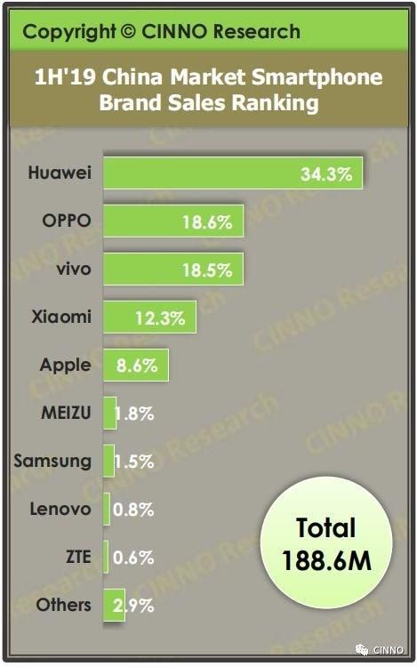 상반기 中 스마트폰 시장 삼성전자 1.5%