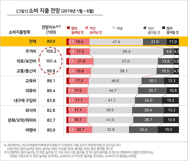 소비심리 꽁꽁...