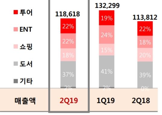 인터파크, 2Q 영업익 26억원…전년比 273%↑