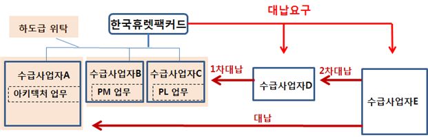 공정위, 한국휴렛팩커드 불공정 하도급거래 제재