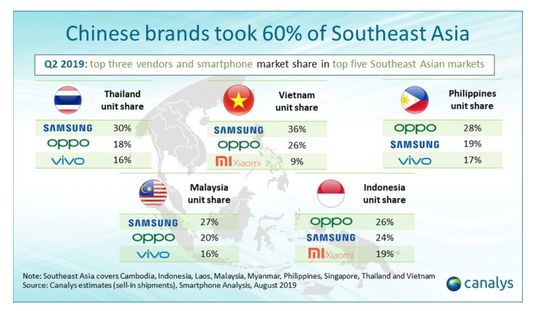 동남아 스마트폰 시장 2분기 중국 브랜드가 62% 차지