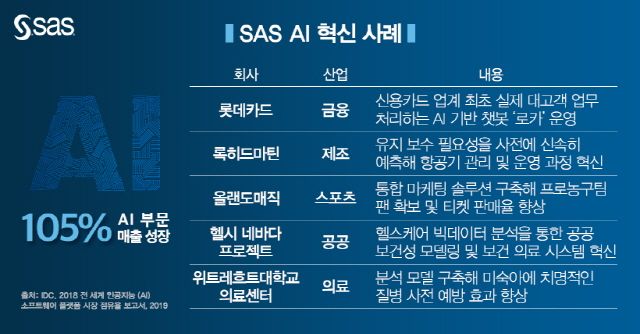 SAS, 인공지능 부문 매출 105% 성장