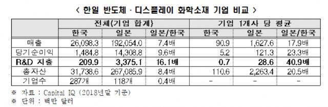 日, 반·디·소재 평균 R&D 지출액 韓의 41배