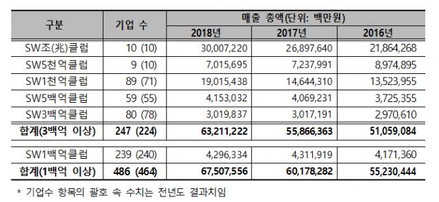'SW천억클럽' 89개…작년보다 18개 증가
