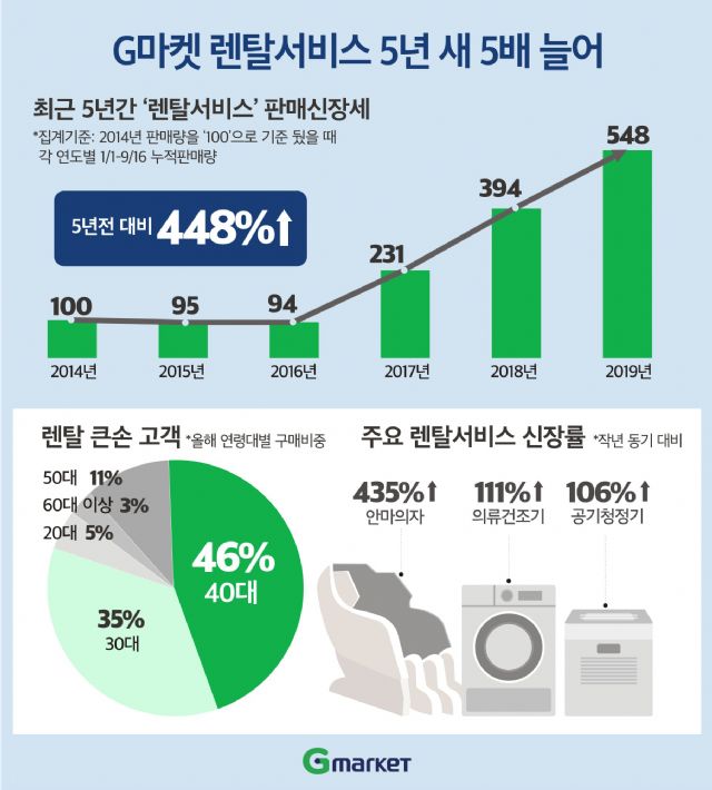 렌탈쇼핑 5년 새 5배↑...3040세대가 주 소비층