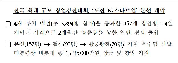 최대 상금 자랑 'K-스타트업 2019' 본선 돌입...152개팀 경연