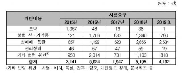 “구글코리아, 불법 유해정보 9.6%만 시정조치”