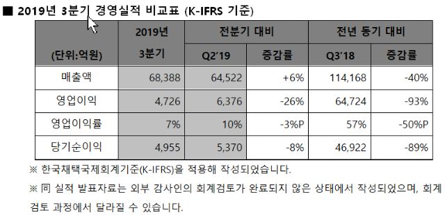 SK하이닉스, 3Q 영업이익 4천726억원 기록