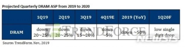 2019~2020년 D램 평균판매가격 전망 추이. (자료=D 램 익스체인지)
